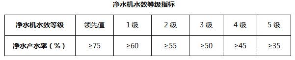 反渗透净水机水效限定值及水效等级标准低于5级限定值禁止出售
