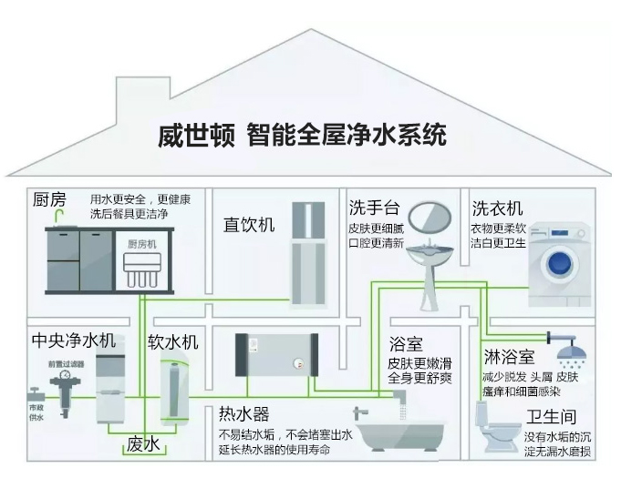 因为之前不安装净水器，水污染可把她害惨了！