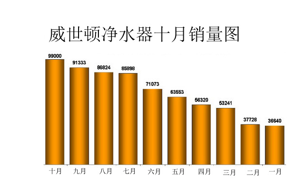 净水器销量图 净水器销量图