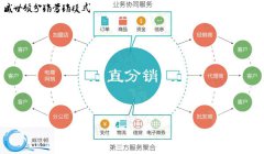 净水器加盟威世顿分享分销模式做好市场秘诀