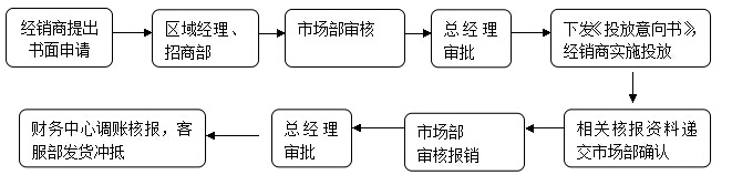 净水器广告流程图