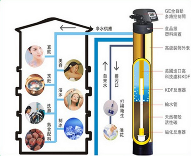 净水器作用