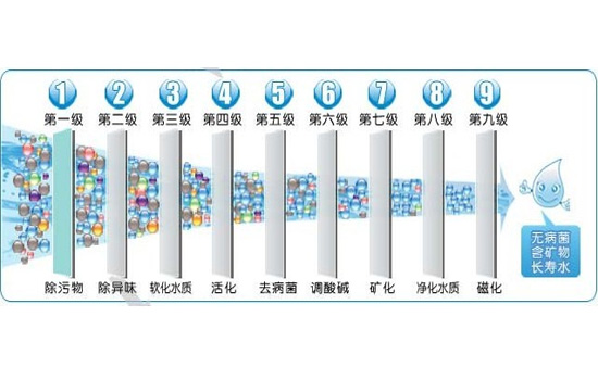 净水器技术