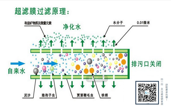 净水器超滤膜技术原理