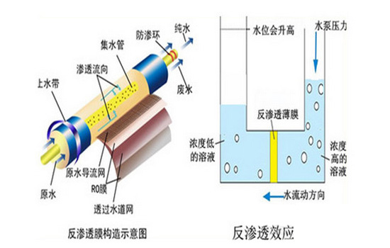 反渗透技术