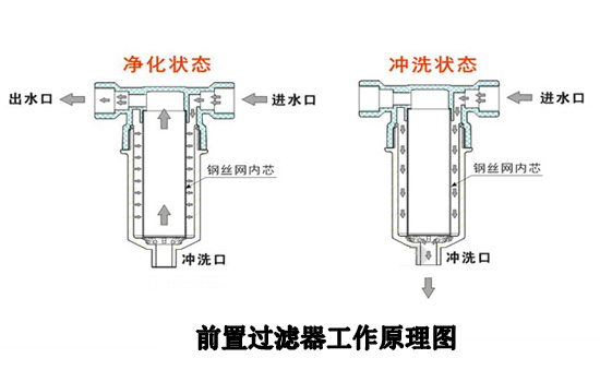 前置过滤器工作原理