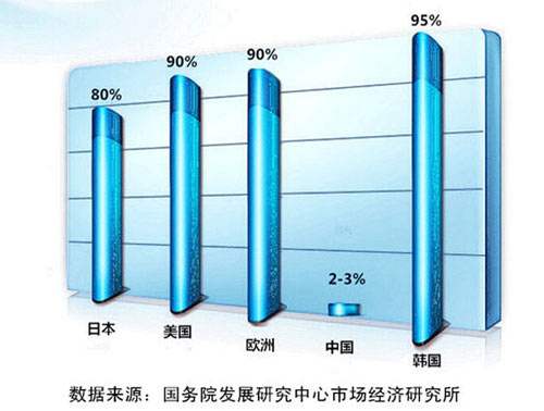 全球净水器普及率调查表